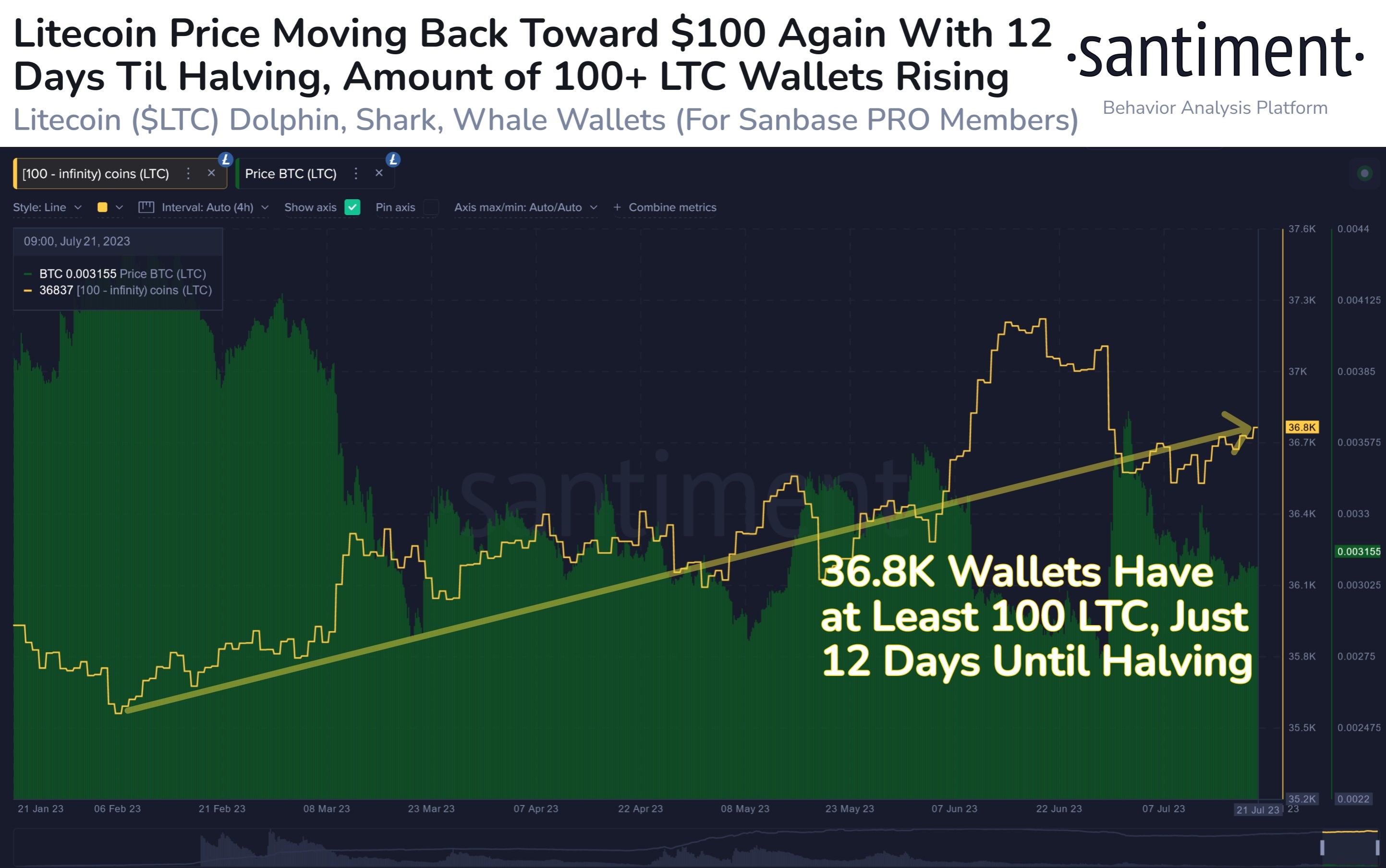 Market research report: Crypto retreats while dollar recovers ahead of FOMC, LINK surges after key upgrade Market research report: Crypto retreats while dollar recovers ahead of FOMC, LINK surges after key upgrade - LTC 1