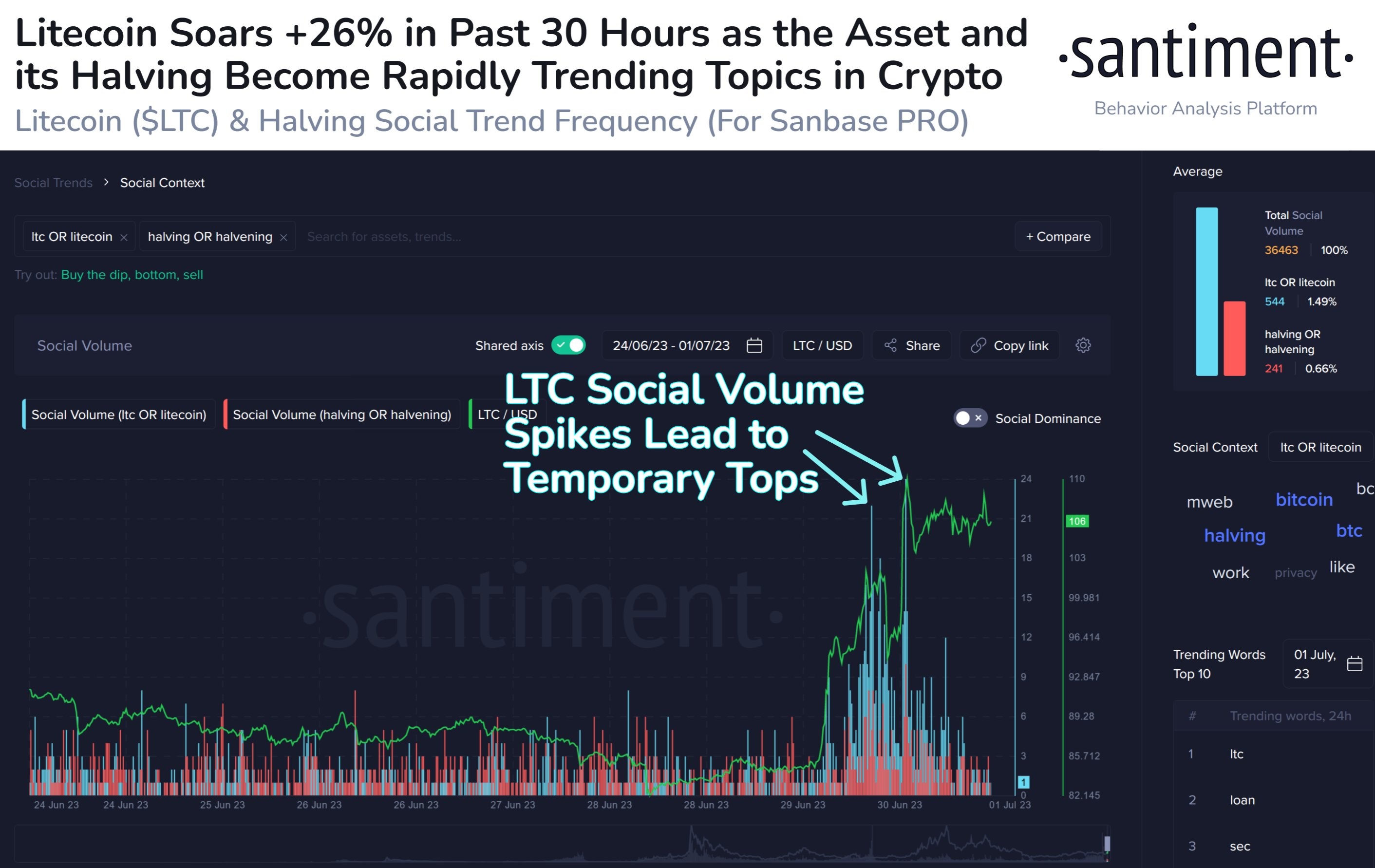 Market research report: Legacy coins lead week of phenomenal gains in crypto as BCH and LTC continue on a tear Market research report: Legacy coins lead week of phenomenal gains in crypto as BCH and LTC continue on a tear - LTC social