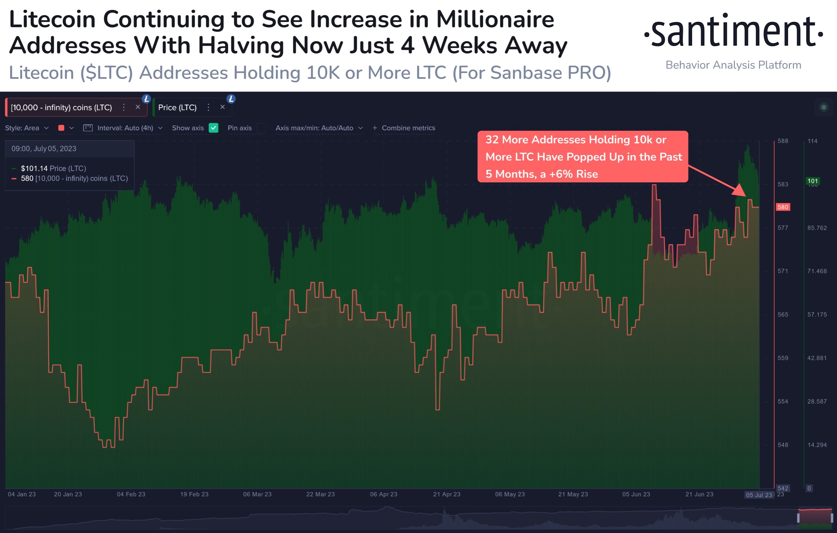 Market research report: Crypto slips as BTC stalls at $31,500 barrier, stocks pullback as rate hike fears return Market research report: Crypto slips as BTC stalls at $31,500 barrier, stocks pullback as rate hike fears return - LTC