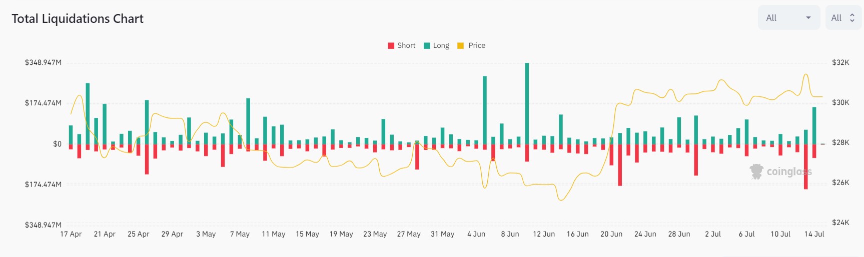 Market research report: Volatility returns to crypto as BTC stalls again at $31,500, US dollar sinks to 15-month low Market research report: Volatility returns to crypto as BTC stalls again at $31,500, US dollar sinks to 15-month low - Liquidations