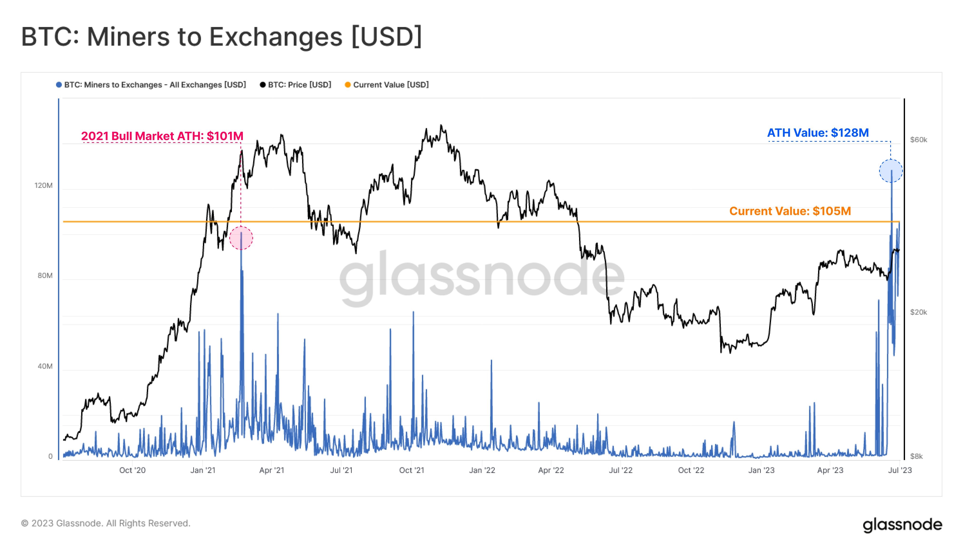 Market research report: Legacy coins lead week of phenomenal gains in crypto as BCH and LTC continue on a tear Market research report: Legacy coins lead week of phenomenal gains in crypto as BCH and LTC continue on a tear - Miners Selling