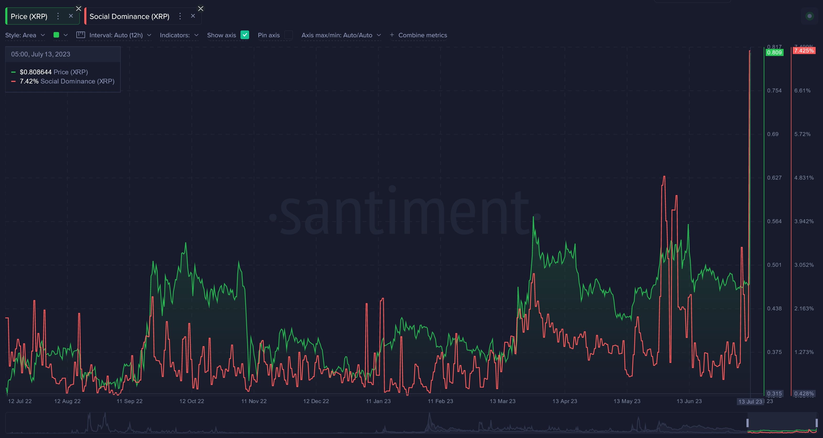 Market research report: Volatility returns to crypto as BTC stalls again at $31,500, US dollar sinks to 15-month low Market research report: Volatility returns to crypto as BTC stalls again at $31,500, US dollar sinks to 15-month low - XRP social vol