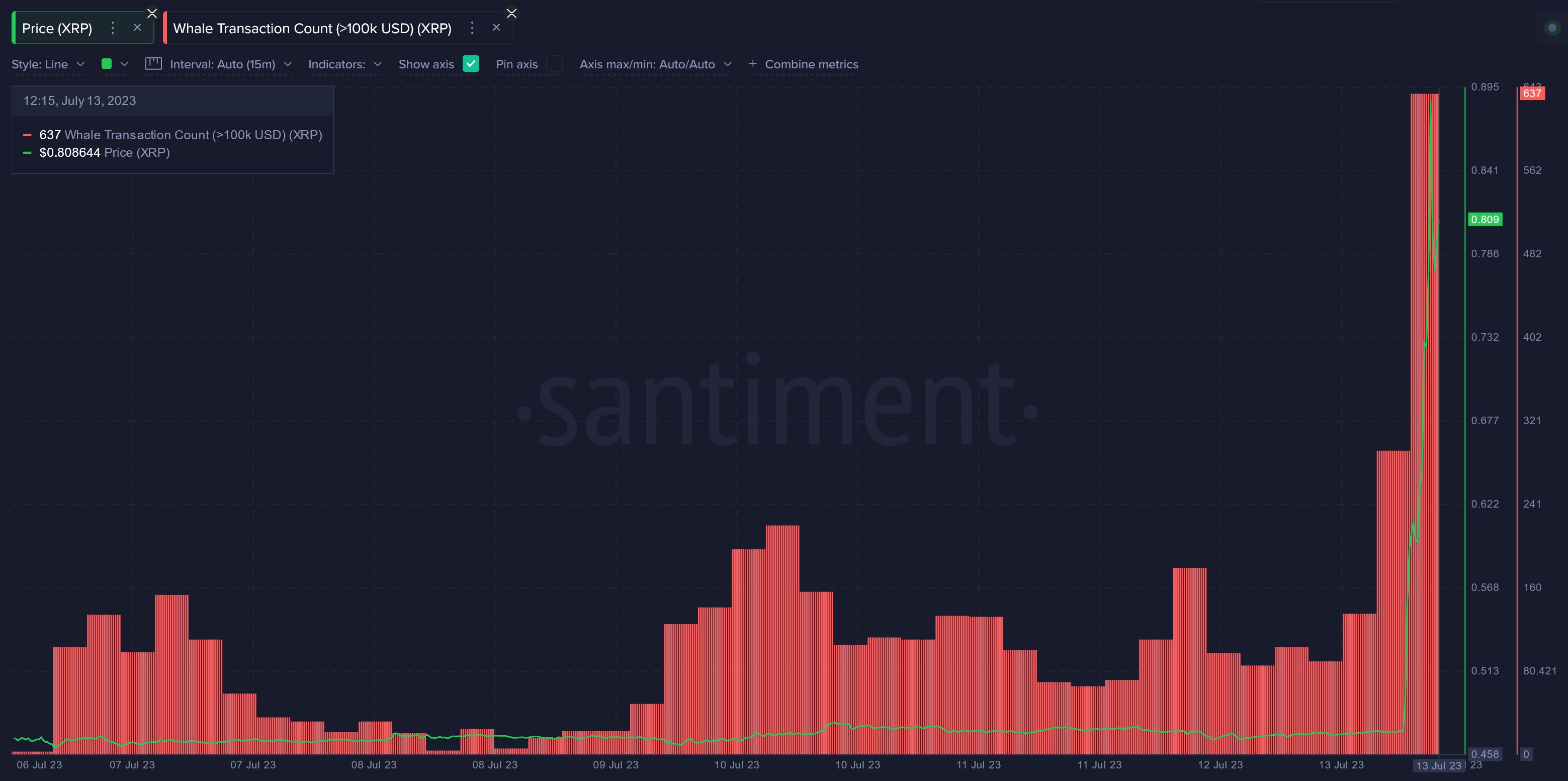 Market research report: Volatility returns to crypto as BTC stalls again at $31,500, US dollar sinks to 15-month low Market research report: Volatility returns to crypto as BTC stalls again at $31,500, US dollar sinks to 15-month low - XRP whale