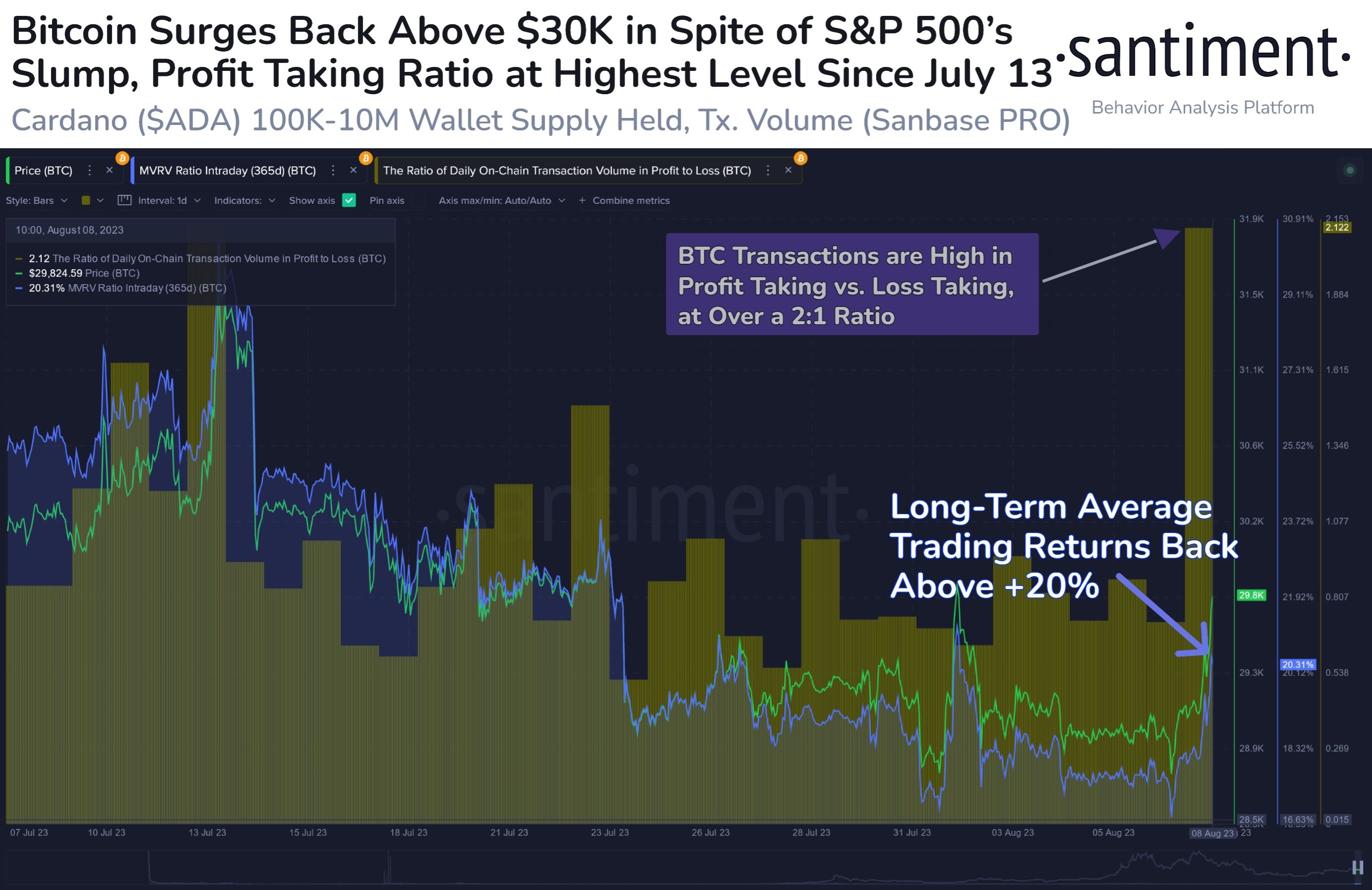 Market research report: Meme coins save the day as King BTC unable to crack $30,000 barrier Market research report: Meme coins save the day as King BTC unable to crack $30,000 barrier - BTC profit taking