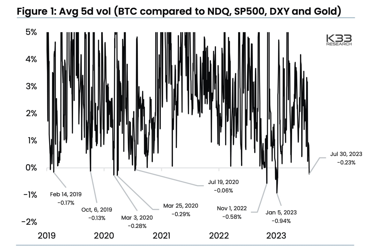 Market research report: Altcoins lose ground as risk-off sentiment clouds markets after US ratings downgrade Market research report: Altcoins lose ground as risk-off sentiment clouds markets after US ratings downgrade - BTC volatility