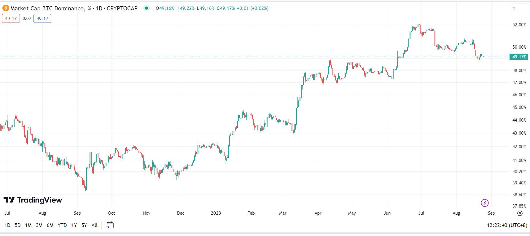 Market research report: Blowout results boost technology stock prices but fails to inspire crypto Market research report: Blowout results boost technology stock prices but fails to inspire crypto - BTC.D