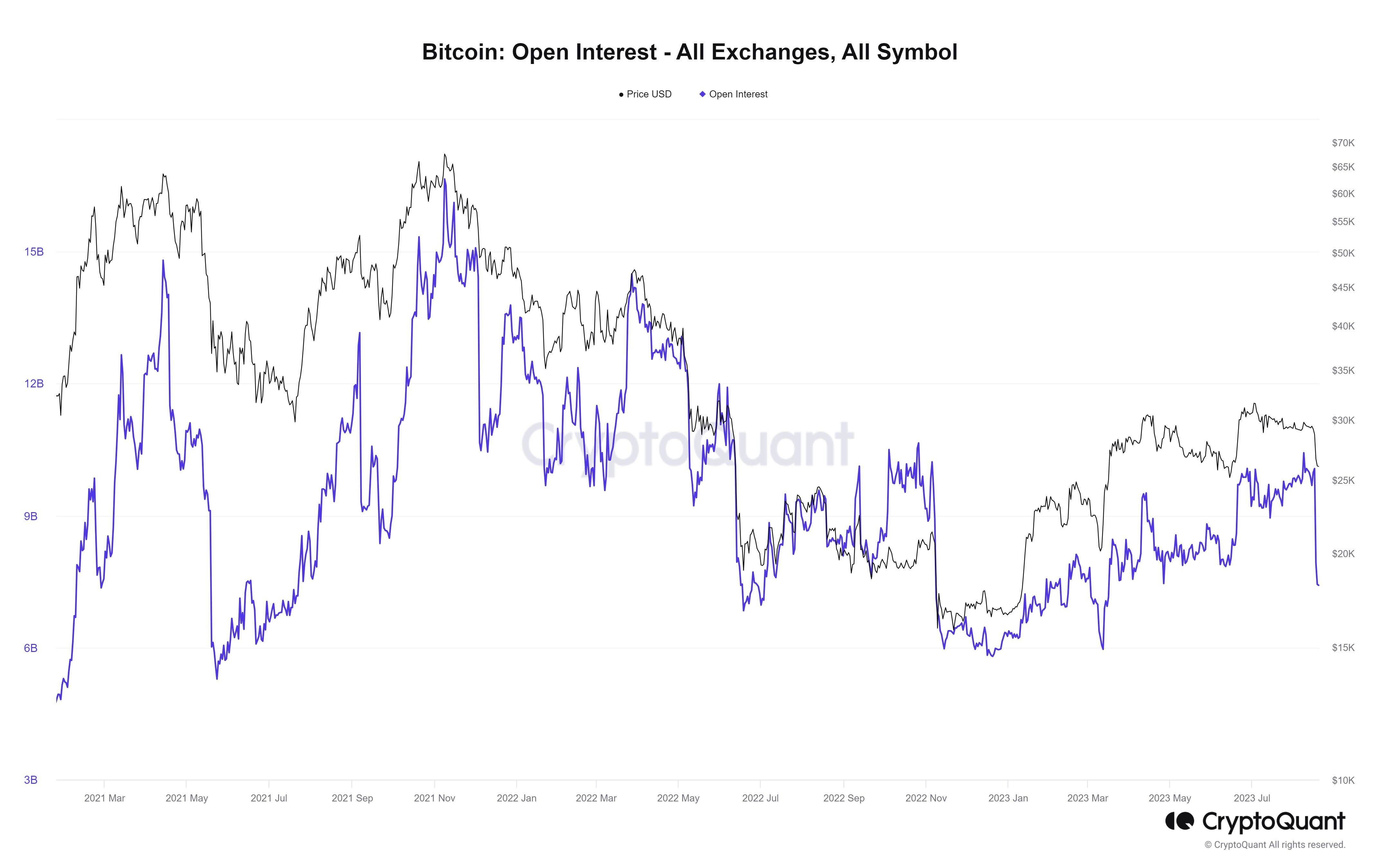 Market research report: Markets in the red as macro headwinds spark biggest sell-off of the year, BTC dips 10% Market research report: Markets in the red as macro headwinds spark biggest sell-off of the year, BTC dips 10% - Bitcoin OI