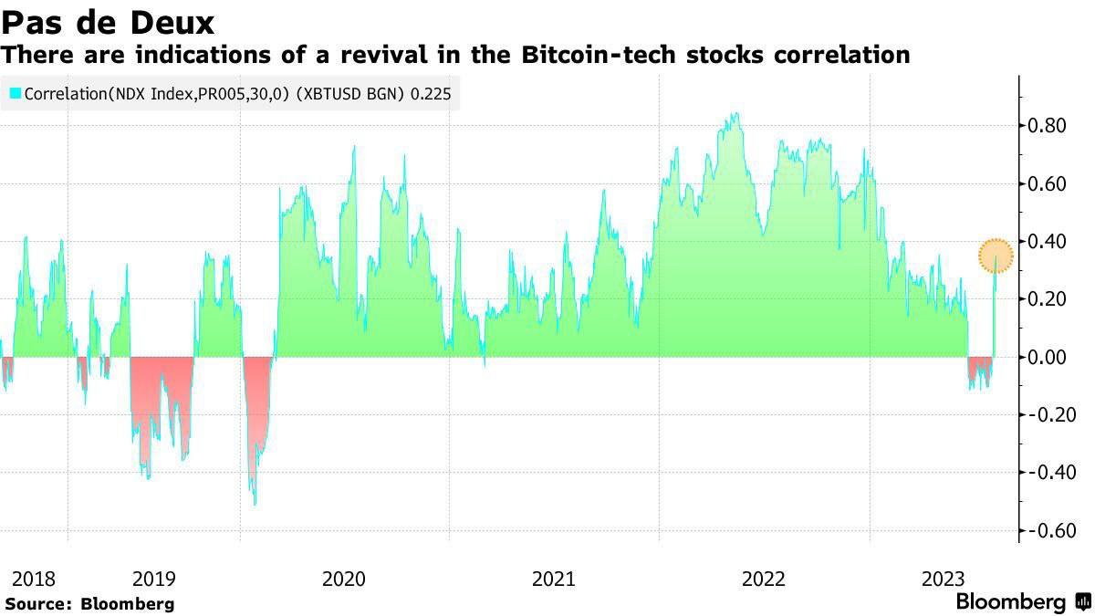 Market research report: Markets in the red as macro headwinds spark biggest sell-off of the year, BTC dips 10% Market research report: Markets in the red as macro headwinds spark biggest sell-off of the year, BTC dips 10% - Crypto Nasdaq Cor
