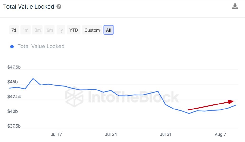 Market research report: Meme coins save the day as King BTC unable to crack $30,000 barrier Market research report: Meme coins save the day as King BTC unable to crack $30,000 barrier - ETH TVL