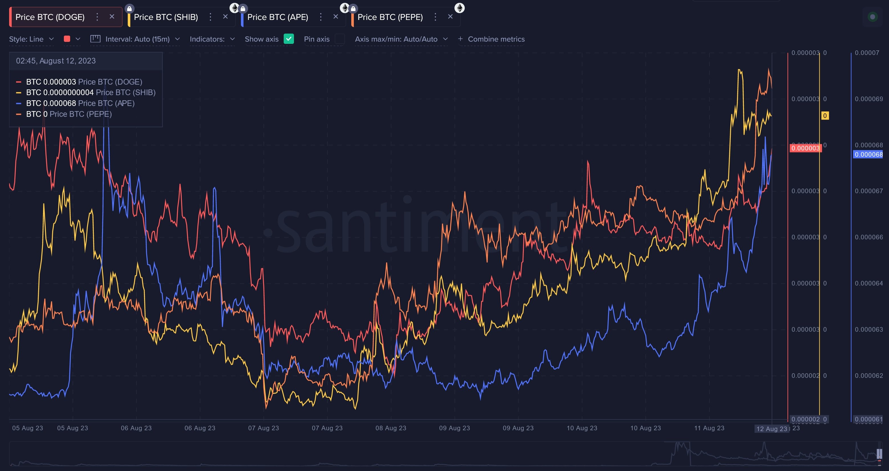 Market research report: Meme coins save the day as King BTC unable to crack $30,000 barrier Market research report: Meme coins save the day as King BTC unable to crack $30,000 barrier - Meme