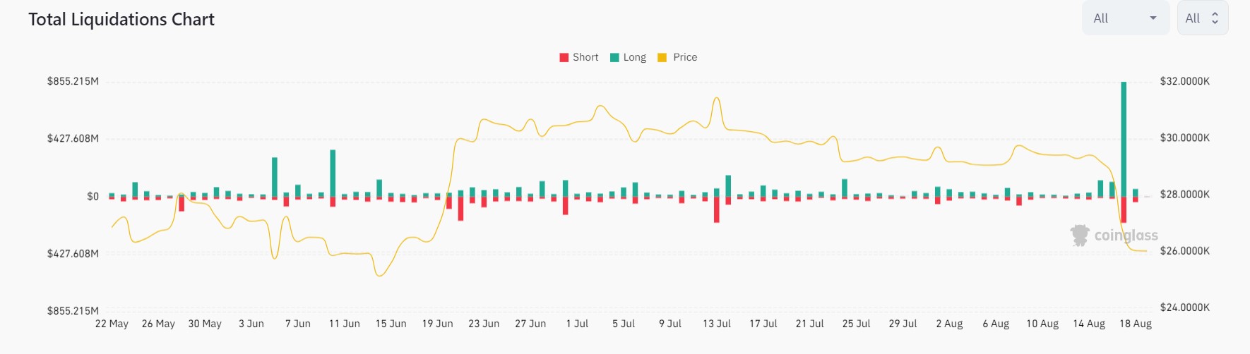 Market research report: Markets in the red as macro headwinds spark biggest sell-off of the year, BTC dips 10% Market research report: Markets in the red as macro headwinds spark biggest sell-off of the year, BTC dips 10% - liquidations