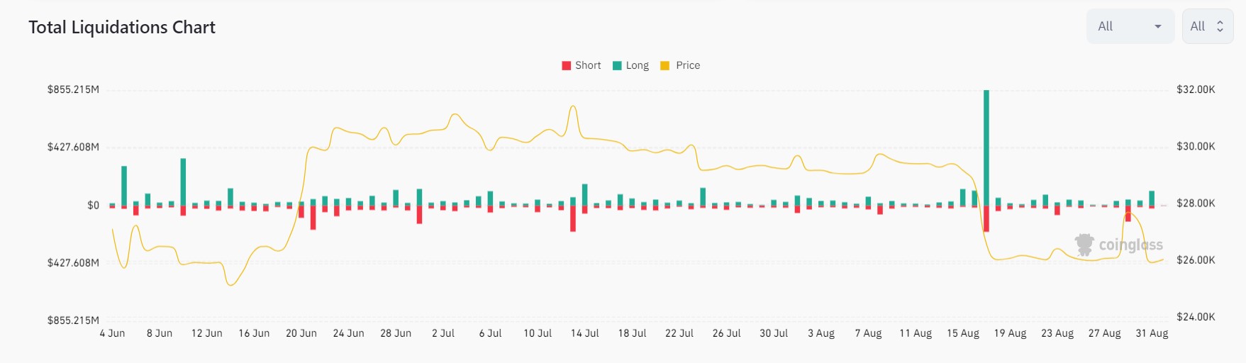 Market research report: Bearish round-trip makes BTC look vulnerable as altcoins begin to look more attractive Market research report: Bearish round-trip makes BTC look vulnerable as altcoins begin to look more attractive - BTC Liquidations