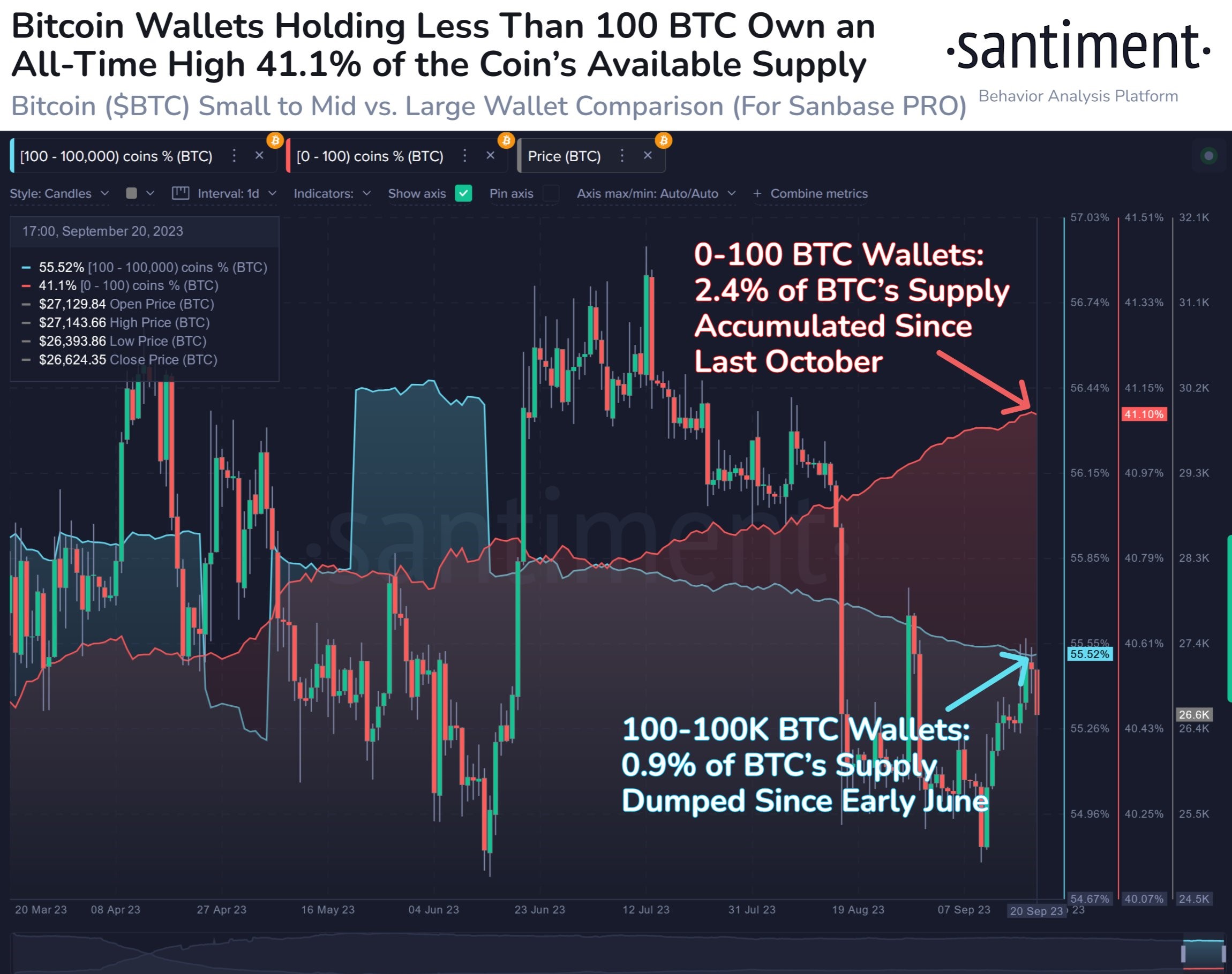 Market research report: Crypto shows resilience as stocks slide from rising US yields Market research report: Crypto shows resilience as stocks slide from rising US yields - BTC small whales