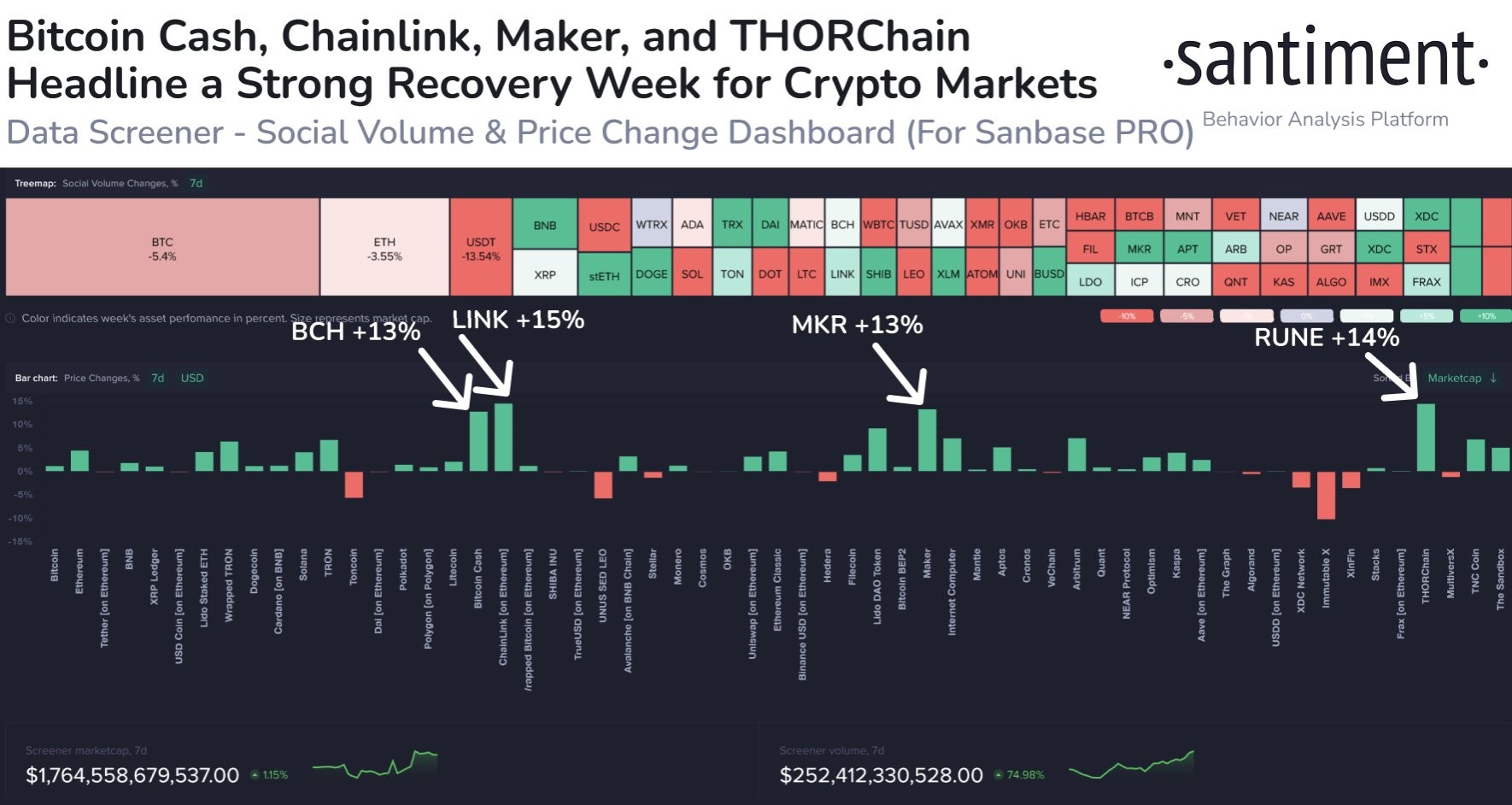 Market research report: Crypto pops as ETH futures ETF approval revives trading sentiment, BTC back to $28,000 Market research report: Crypto pops as ETH futures ETF approval revives trading sentiment, BTC back to $28,000 - Altcoins