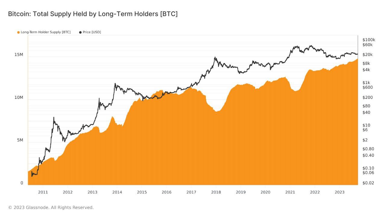 Market research report: Crypto pops as ETH futures ETF approval revives trading sentiment, BTC back to $28,000 Market research report: Crypto pops as ETH futures ETF approval revives trading sentiment, BTC back to $28,000 - BTC LTH supply