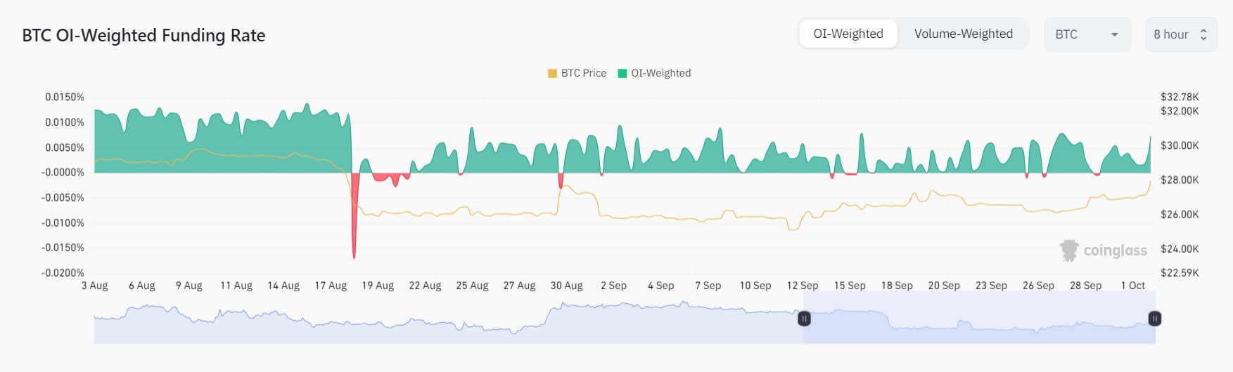 Market research report: Crypto pops as ETH futures ETF approval revives trading sentiment, BTC back to $28,000 Market research report: Crypto pops as ETH futures ETF approval revives trading sentiment, BTC back to $28,000 - BTC funding rate