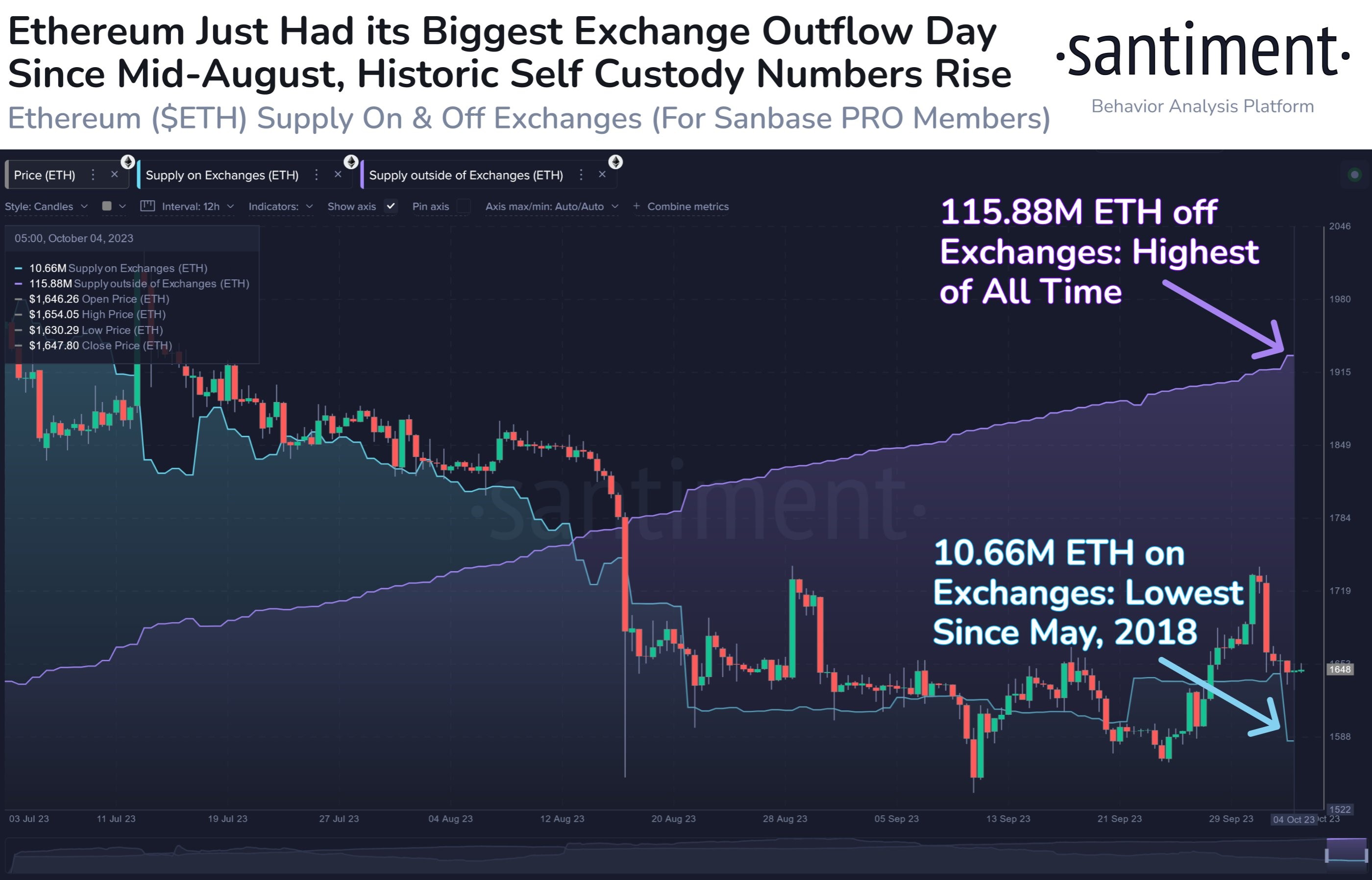 Market research report: BTC proves its mettle as safe haven amid unwinding of traditional market assets Market research report: BTC proves its mettle as safe haven amid unwinding of traditional market assets - ETH supply