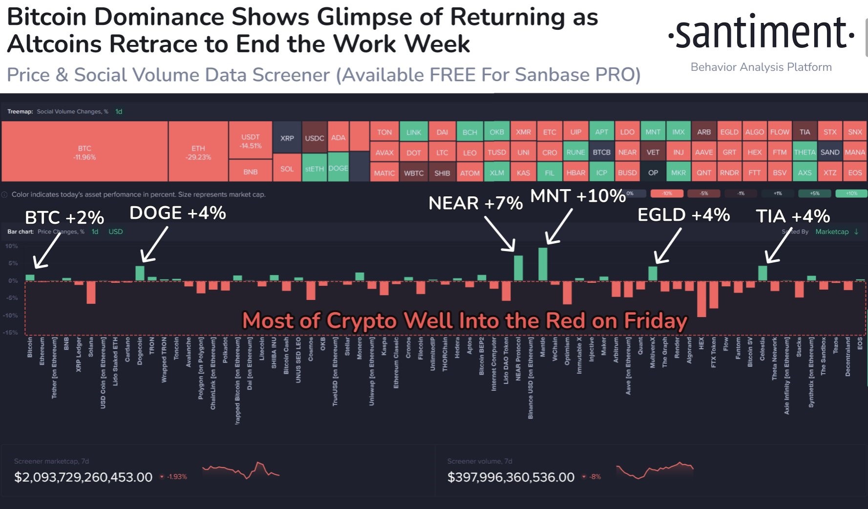 Market research report: Crypto prices swing wildly as altcoins see first large pullback, stocks rise as inflation eases Market research report: Crypto prices swing wildly as altcoins see first large pullback, stocks rise as inflation eases - Altcoins 1