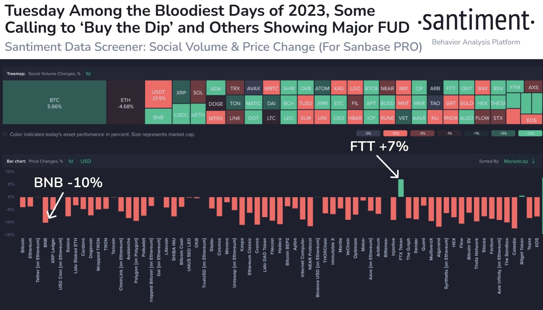 Market research report: Spot market buying sent BTC to $38,000, ETH attempted to cross the high of the year Market research report: Spot market buying sent BTC to $38,000, ETH attempted to cross the high of the year - BNB FTT