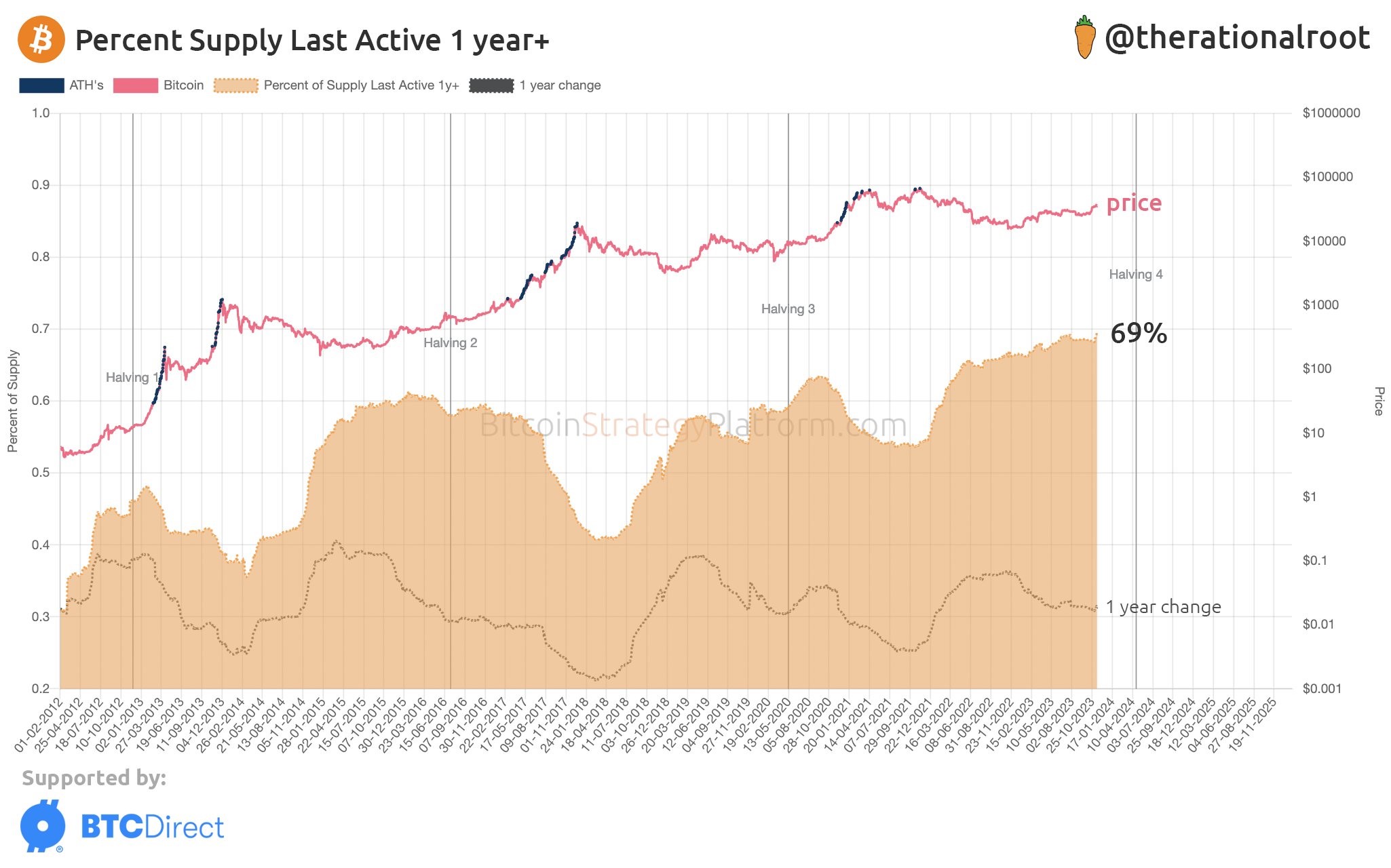 Market research report: Crypto prices swing wildly as altcoins see first large pullback, stocks rise as inflation eases Market research report: Crypto prices swing wildly as altcoins see first large pullback, stocks rise as inflation eases - BTC LTH