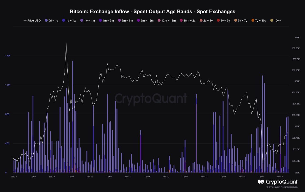 Market research report: Crypto prices swing wildly as altcoins see first large pullback, stocks rise as inflation eases Market research report: Crypto prices swing wildly as altcoins see first large pullback, stocks rise as inflation eases - BTC Sell Age Bands