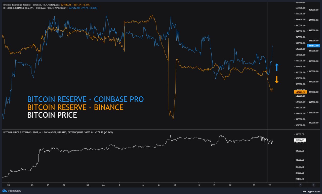 Market research report: Spot market buying sent BTC to $38,000, ETH attempted to cross the high of the year Market research report: Spot market buying sent BTC to $38,000, ETH attempted to cross the high of the year - BTC coinbase