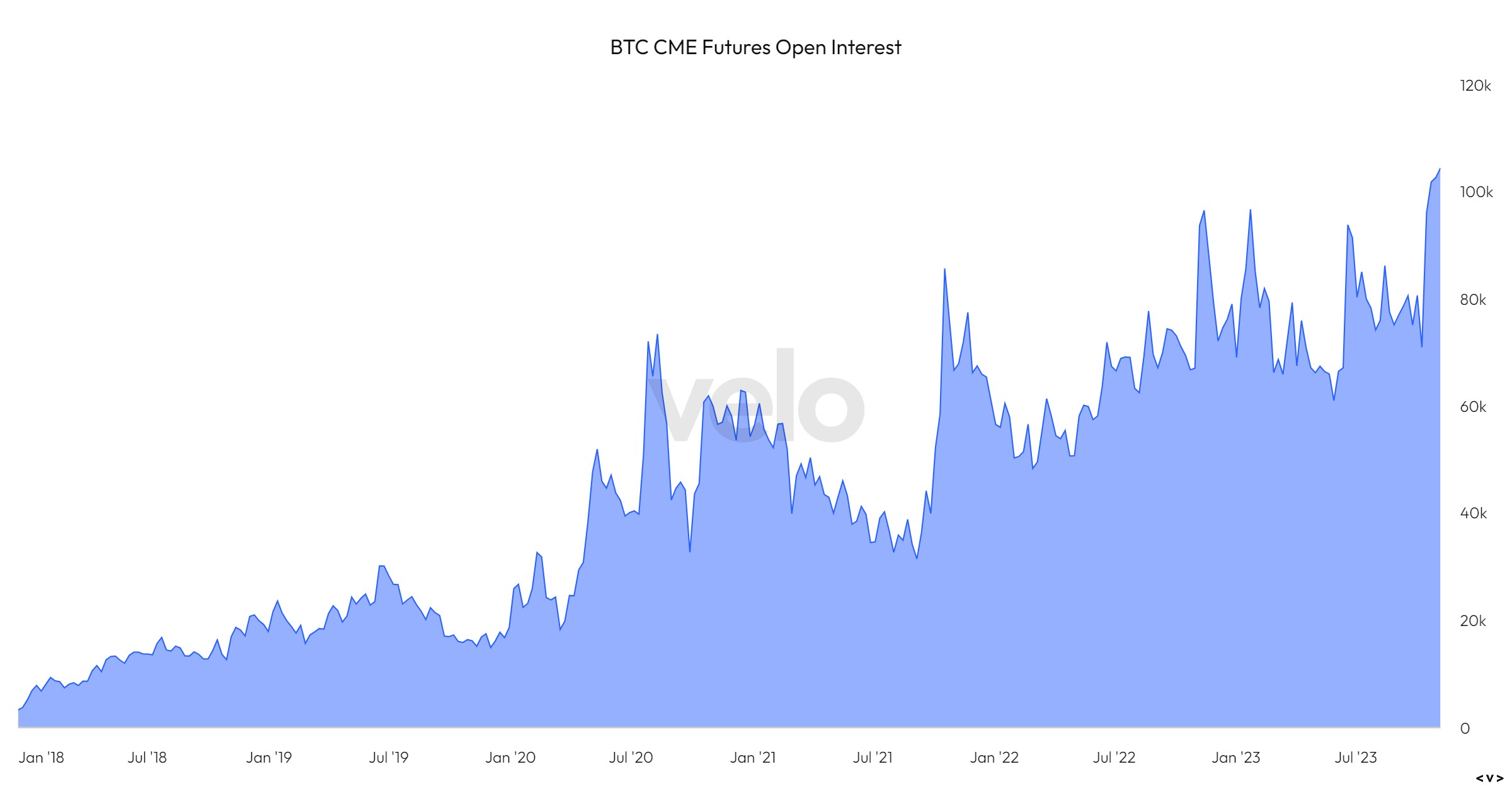 Market research report: Altcoins rocket higher as positive ETF news sent crypto prices soaring, SOL pops 50% Market research report: Altcoins rocket higher as positive ETF news sent crypto prices soaring, SOL pops 50% - CME BTC OI