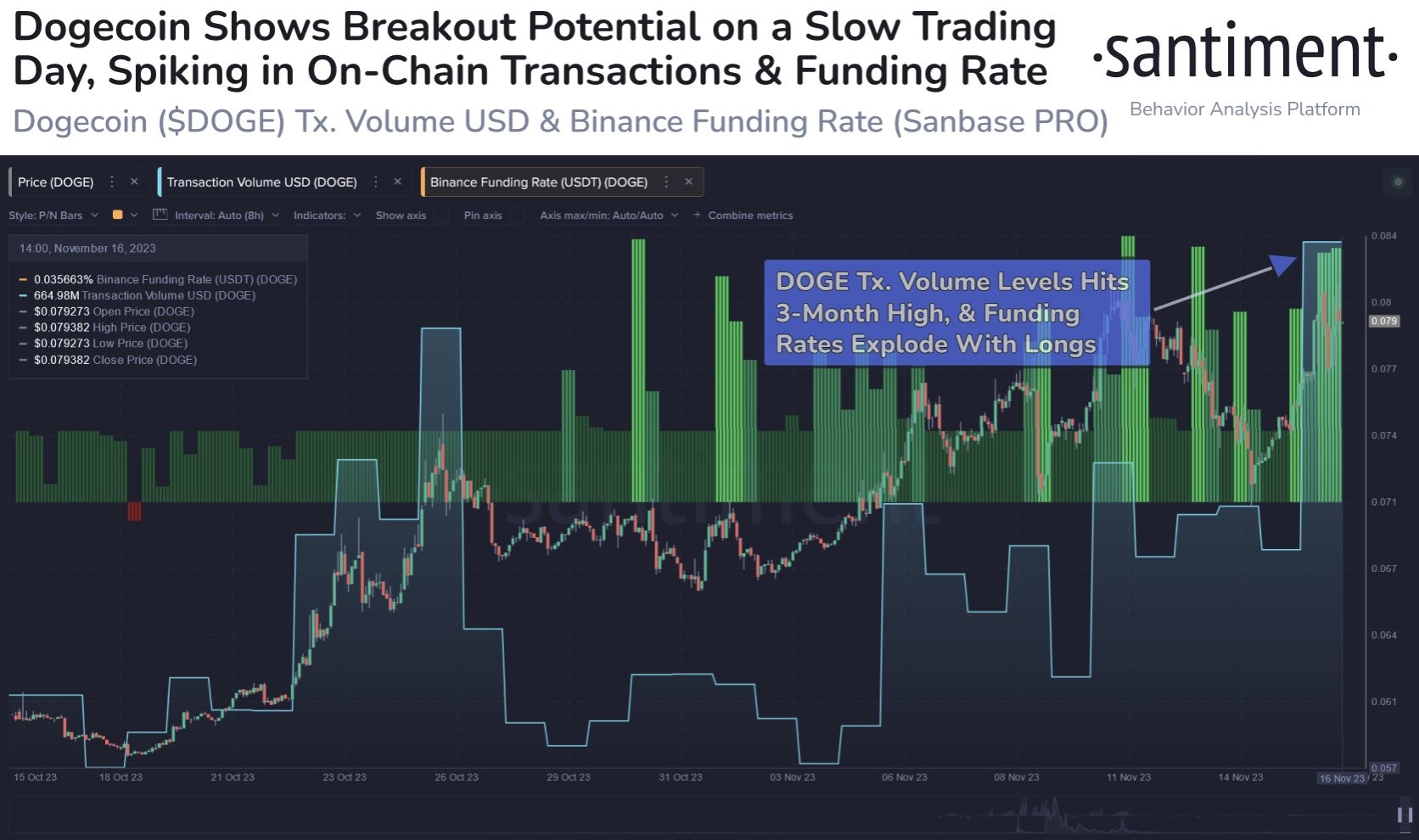 Market research report: Crypto prices swing wildly as altcoins see first large pullback, stocks rise as inflation eases Market research report: Crypto prices swing wildly as altcoins see first large pullback, stocks rise as inflation eases - DOGE