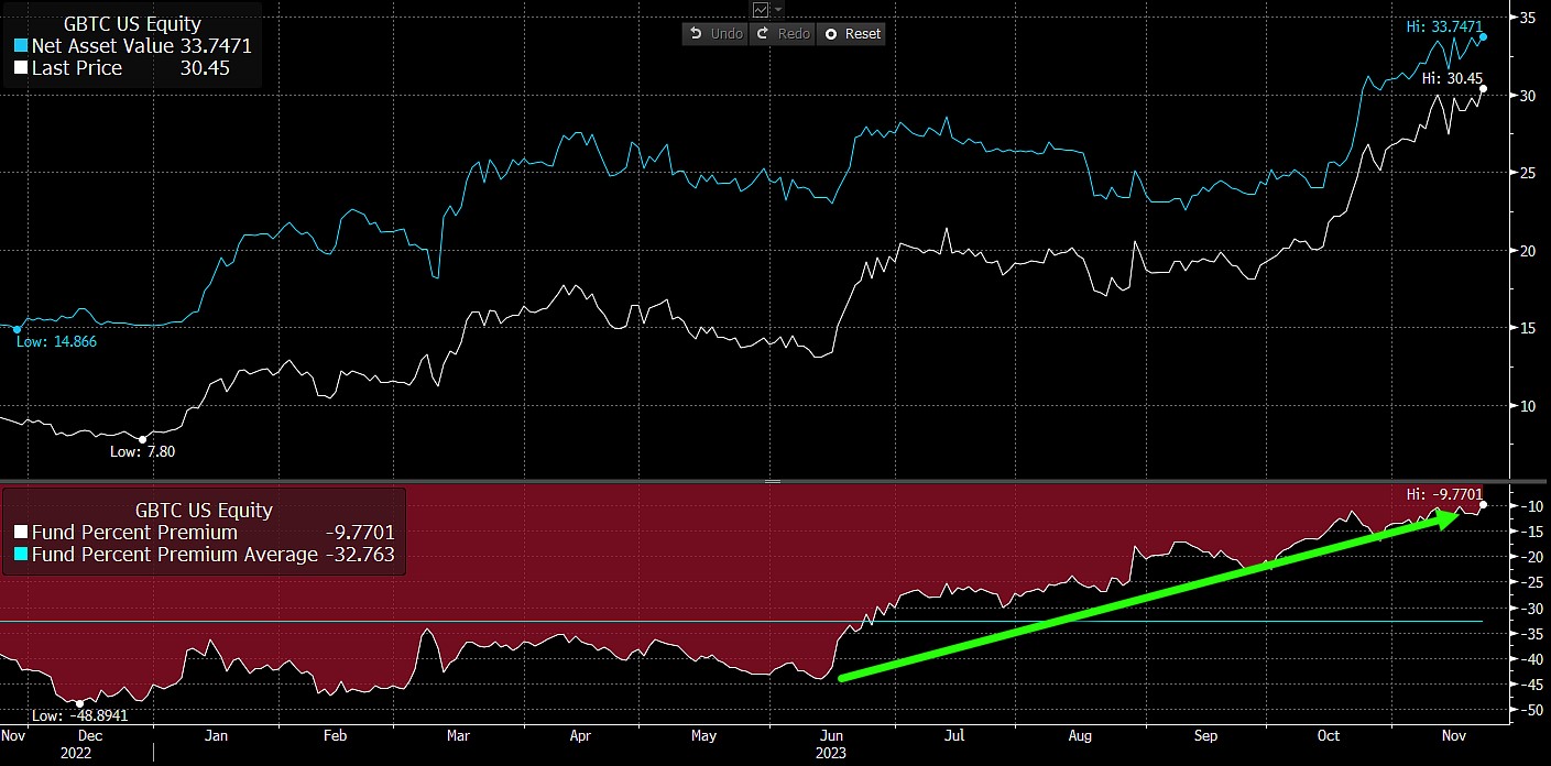 Market research report: Spot market buying sent BTC to $38,000, ETH attempted to cross the high of the year Market research report: Spot market buying sent BTC to $38,000, ETH attempted to cross the high of the year - GBTC discount