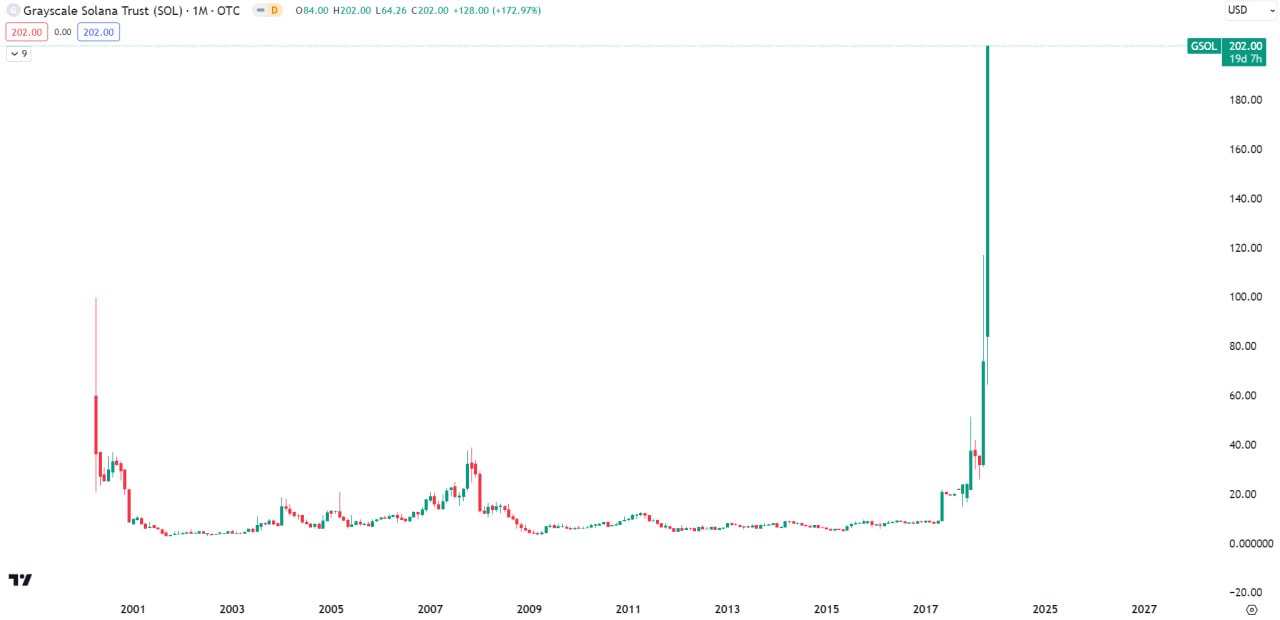 Market research report: Altcoins rocket higher as positive ETF news sent crypto prices soaring, SOL pops 50% Market research report: Altcoins rocket higher as positive ETF news sent crypto prices soaring, SOL pops 50% - GSOL