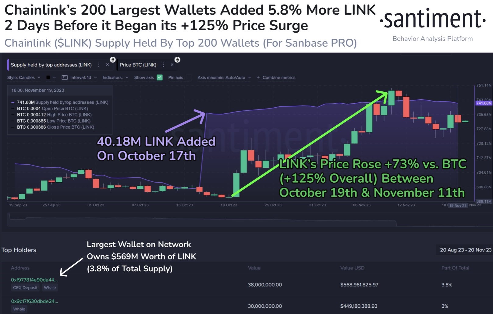 Market research report: Spot market buying sent BTC to $38,000, ETH attempted to cross the high of the year Market research report: Spot market buying sent BTC to $38,000, ETH attempted to cross the high of the year - LINK whale