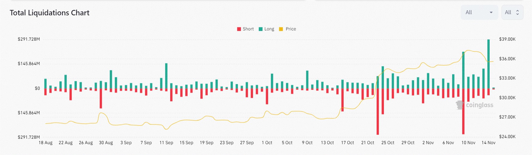 Market research report: Crypto prices swing wildly as altcoins see first large pullback, stocks rise as inflation eases Market research report: Crypto prices swing wildly as altcoins see first large pullback, stocks rise as inflation eases - Liq early week