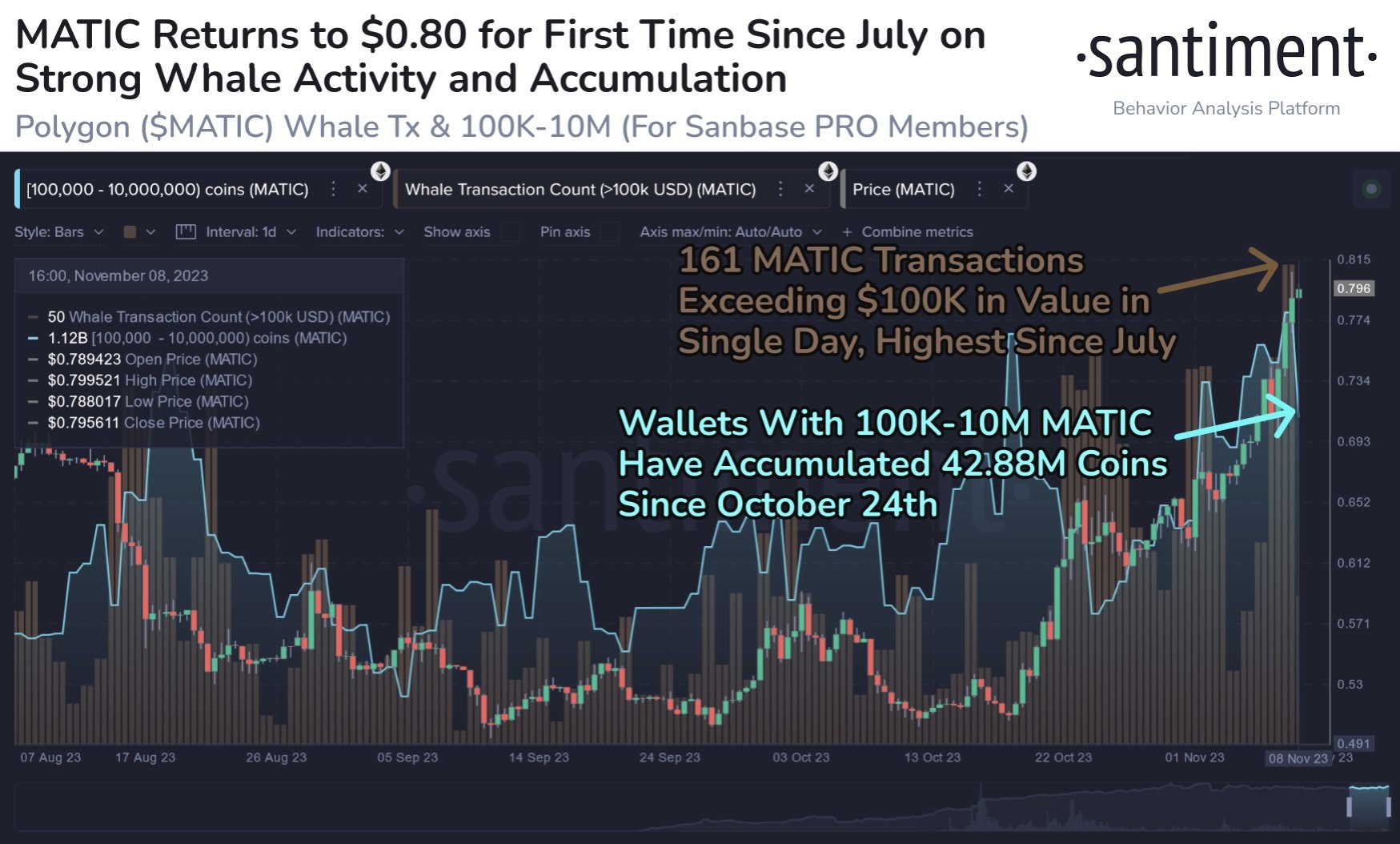 Market research report: Altcoins rocket higher as positive ETF news sent crypto prices soaring, SOL pops 50% Market research report: Altcoins rocket higher as positive ETF news sent crypto prices soaring, SOL pops 50% - MATIC