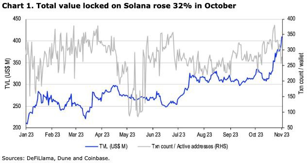 Market research report: Altcoins rocket higher as positive ETF news sent crypto prices soaring, SOL pops 50% Market research report: Altcoins rocket higher as positive ETF news sent crypto prices soaring, SOL pops 50% - SOL TVL