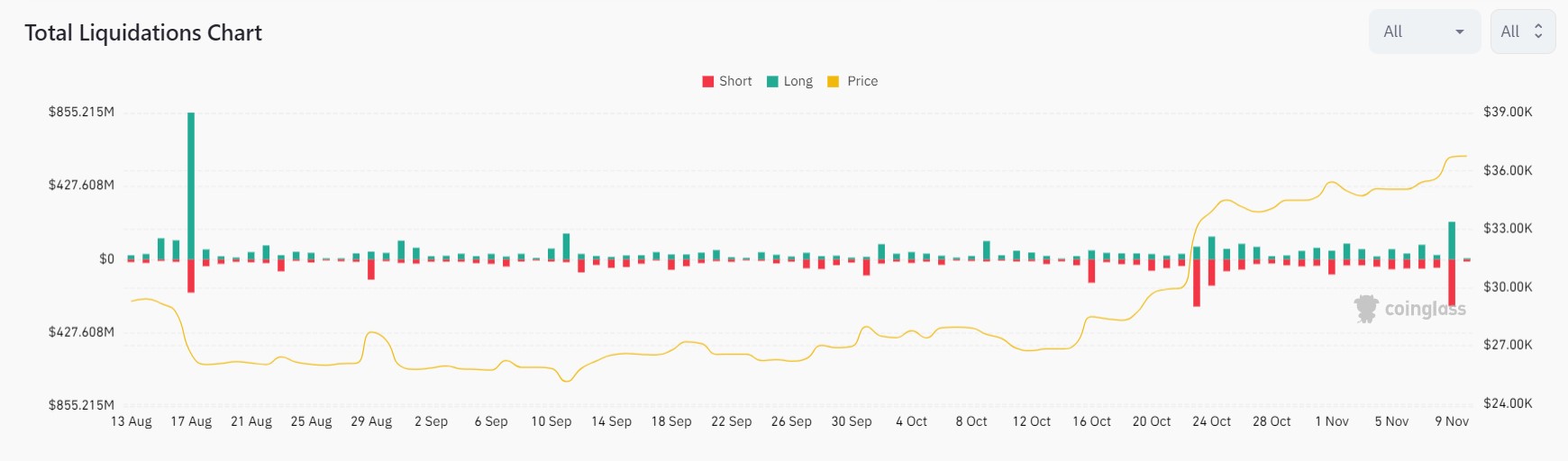Market research report: Altcoins rocket higher as positive ETF news sent crypto prices soaring, SOL pops 50% Market research report: Altcoins rocket higher as positive ETF news sent crypto prices soaring, SOL pops 50% - Thur liquidations