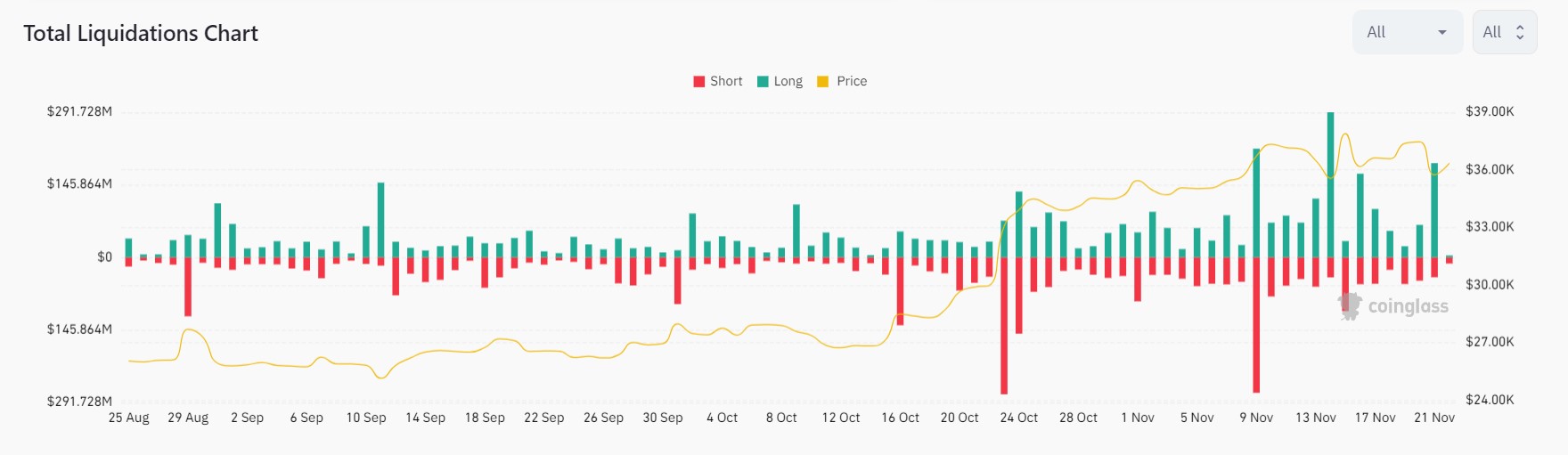 Market research report: Spot market buying sent BTC to $38,000, ETH attempted to cross the high of the year Market research report: Spot market buying sent BTC to $38,000, ETH attempted to cross the high of the year - Tuesday Liq