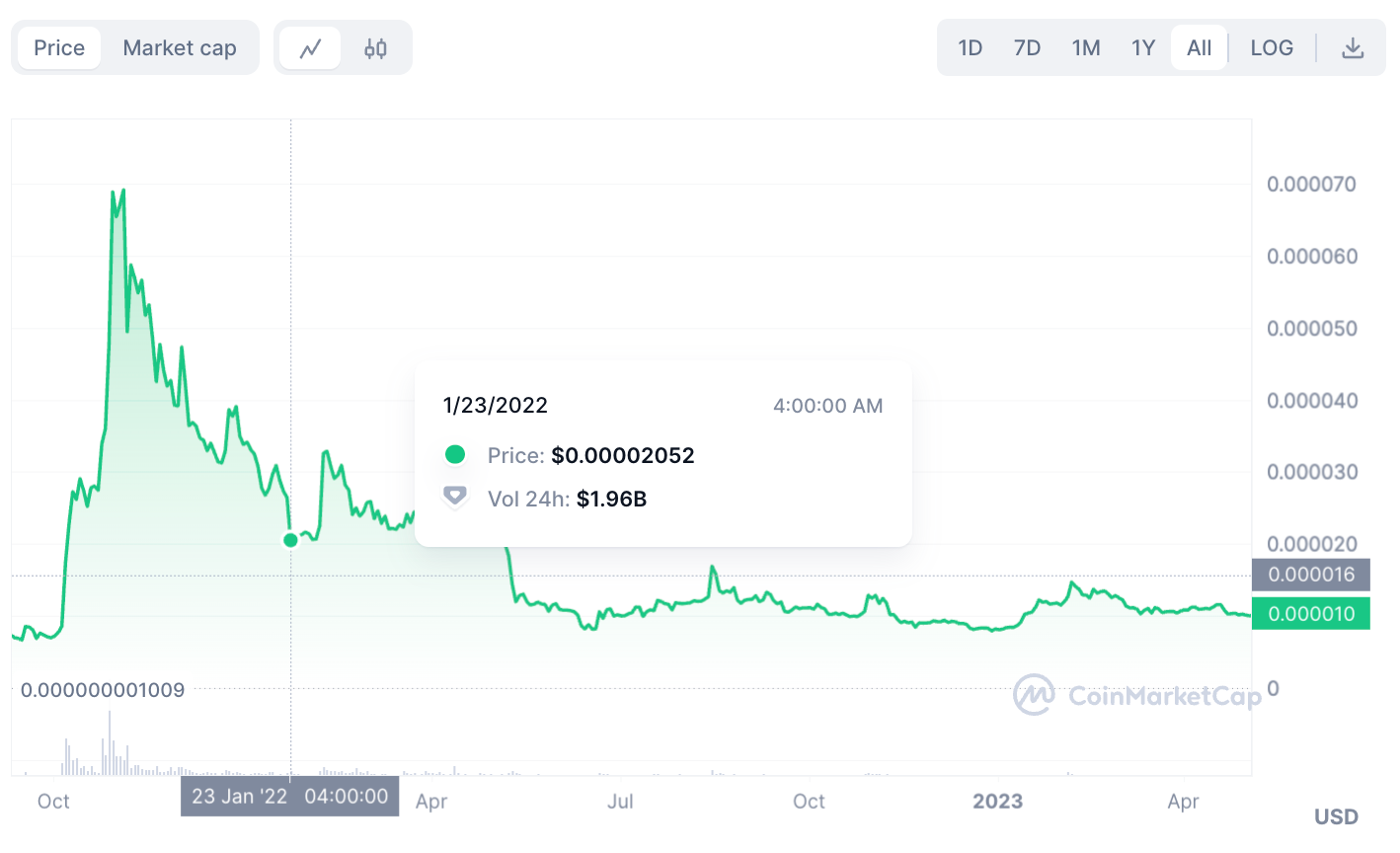 Is Shiba Inu (SHIB) a Good Investment? - 0288d5d4 19c8 40d0 8694 73bf2ce9dd0d