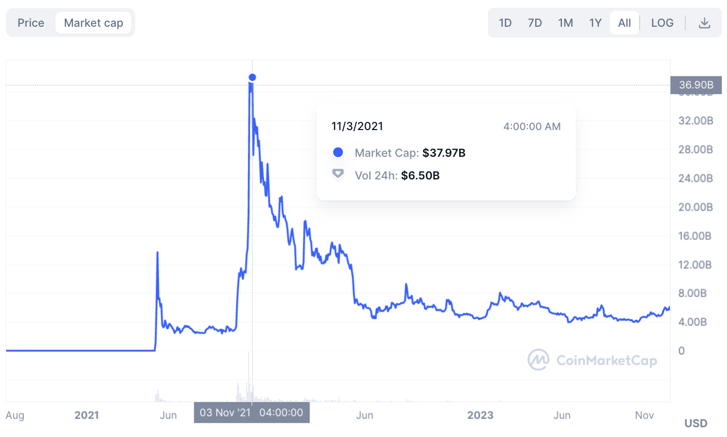 Is Shiba Inu (SHIB) a Good Investment? - 4b6608b6 caf4 4bc4 bbfa 332605d03a40