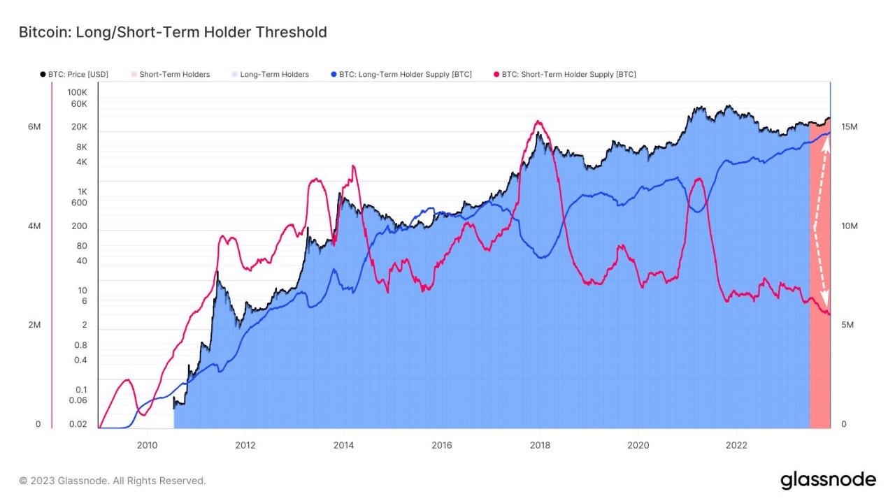 Market research report: BTC punches above $40,000 as weakening dollar boosts asset prices; gold breaks $2,000 Market research report: BTC punches above $40,000 as weakening dollar boosts asset prices; gold breaks $2,000 - BTC LTH v STH