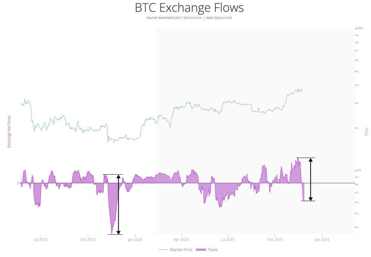 Market research report: BTC punches above $40,000 as weakening dollar boosts asset prices; gold breaks $2,000 Market research report: BTC punches above $40,000 as weakening dollar boosts asset prices; gold breaks $2,000 - BTC exch outflow