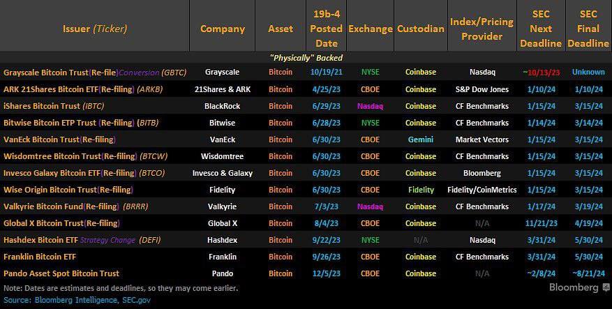 Market research report: SOL ends the week with a bang as BTC consolidates ahead of spot ETF approval, stocks gain Market research report: SOL ends the week with a bang as BTC consolidates ahead of spot ETF approval, stocks gain - BTC spot ETF calendar