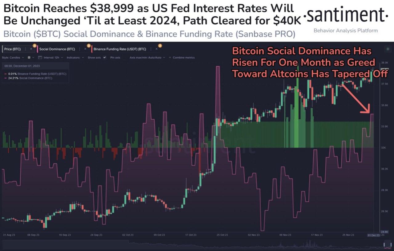 Market research report: BTC punches above $40,000 as weakening dollar boosts asset prices; gold breaks $2,000 Market research report: BTC punches above $40,000 as weakening dollar boosts asset prices; gold breaks $2,000 - BTC vs Alts