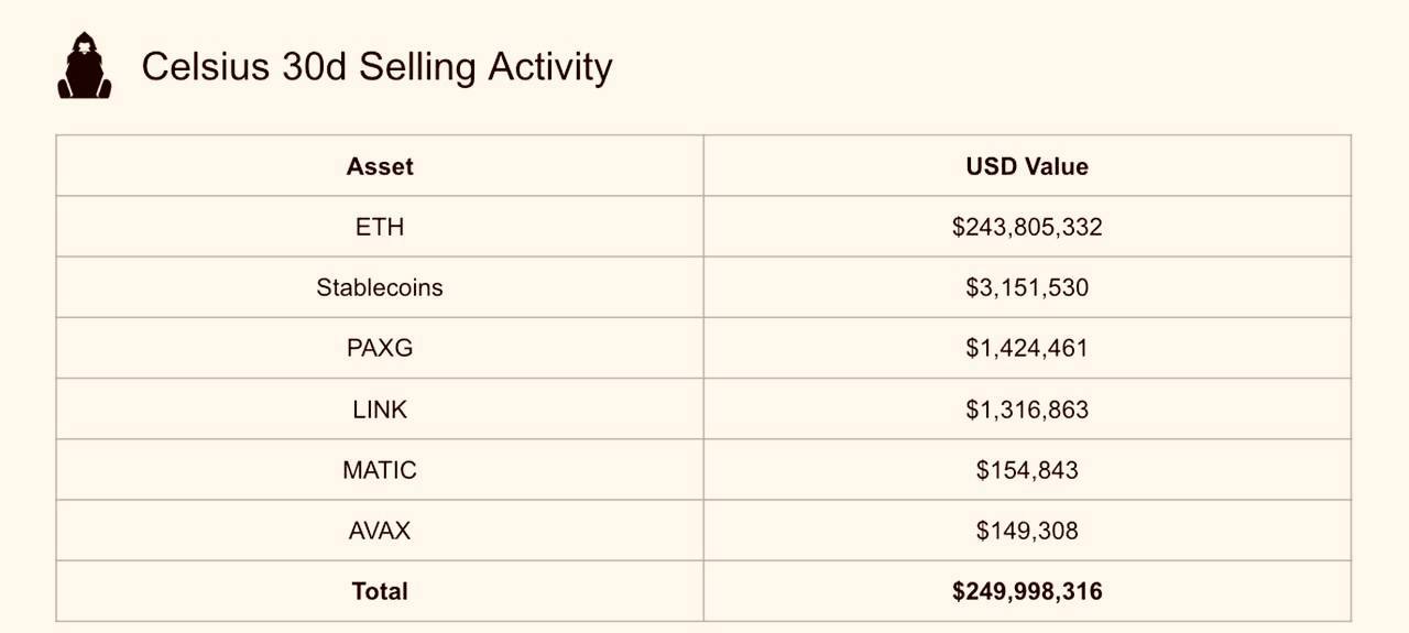 Market research report: SOL ends the week with a bang as BTC consolidates ahead of spot ETF approval, stocks gain Market research report: SOL ends the week with a bang as BTC consolidates ahead of spot ETF approval, stocks gain - Celsius sale