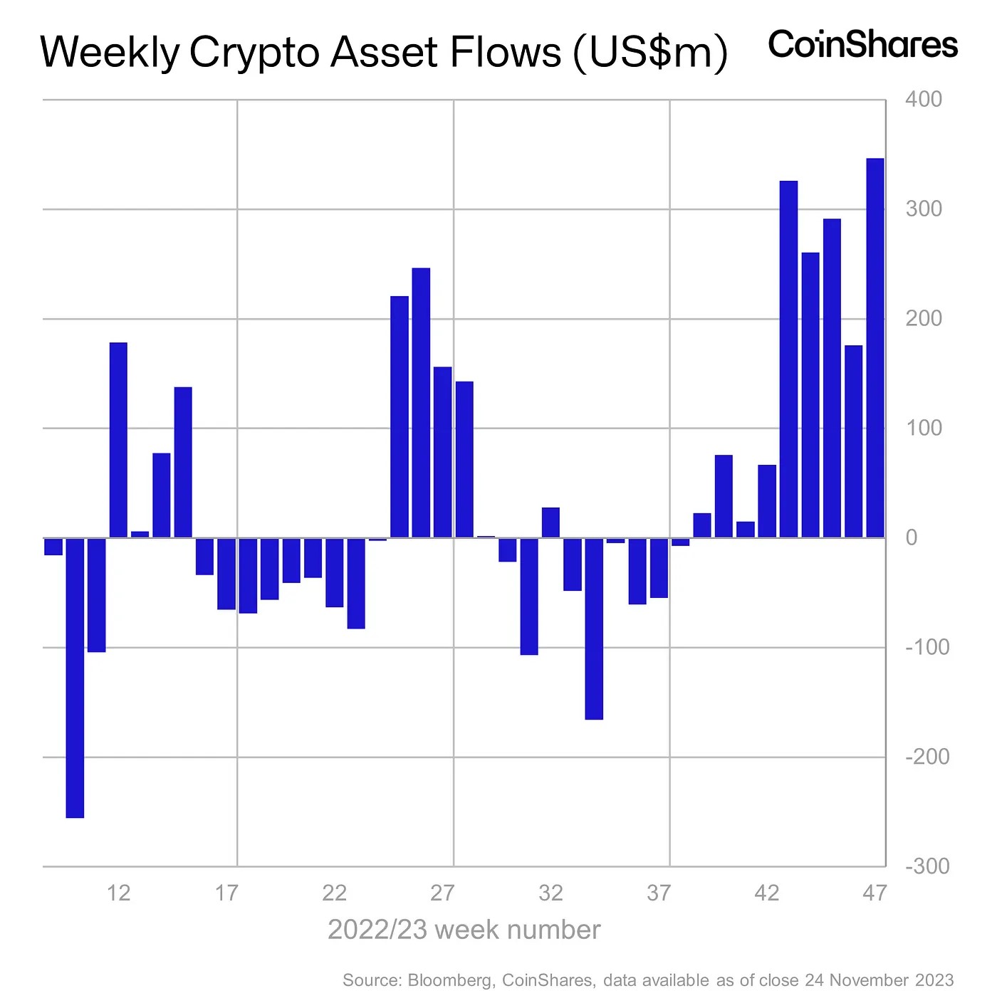 Market research report: BTC punches above $40,000 as weakening dollar boosts asset prices; gold breaks $2,000 Market research report: BTC punches above $40,000 as weakening dollar boosts asset prices; gold breaks $2,000 - Digital Fund Flow