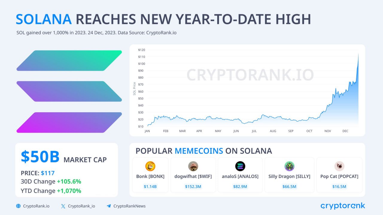 Market research report: SOL ends the week with a bang as BTC consolidates ahead of spot ETF approval, stocks gain Market research report: SOL ends the week with a bang as BTC consolidates ahead of spot ETF approval, stocks gain - SOL 1