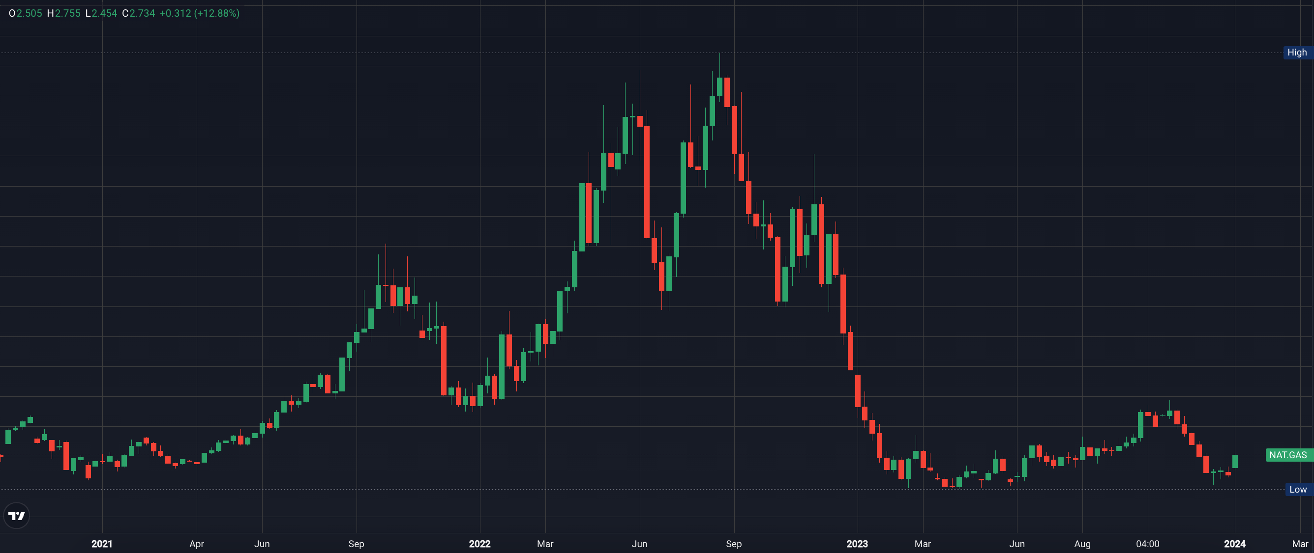 Natural gas prices forecast & predictions for 2024, 2025 & 2030 - 6feeebb8 ae6d 424c 97c5 50848ce719c2