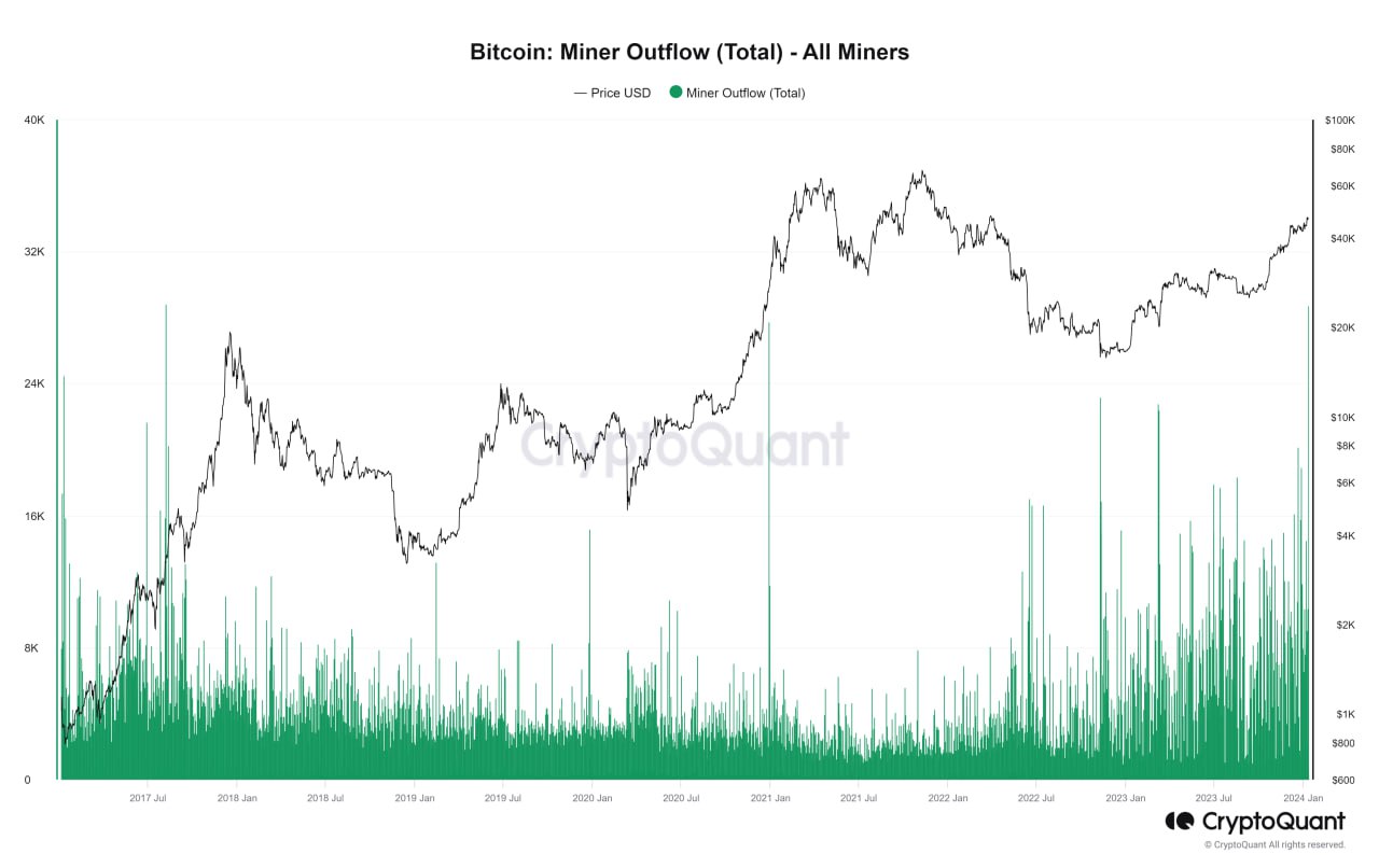 Market research report: BTC spot ETF approved but disappointing initial flows caused price to reverse gains Market research report: BTC spot ETF approved but disappointing initial flows caused price to reverse gains - BTC Miners outflow
