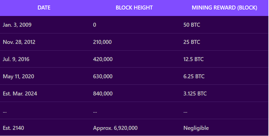 BTC Halving Schedule - BTC timeline