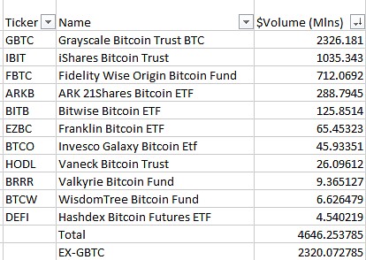 Market research report: BTC spot ETF approved but disappointing initial flows caused price to reverse gains Market research report: BTC spot ETF approved but disappointing initial flows caused price to reverse gains - ETF volume