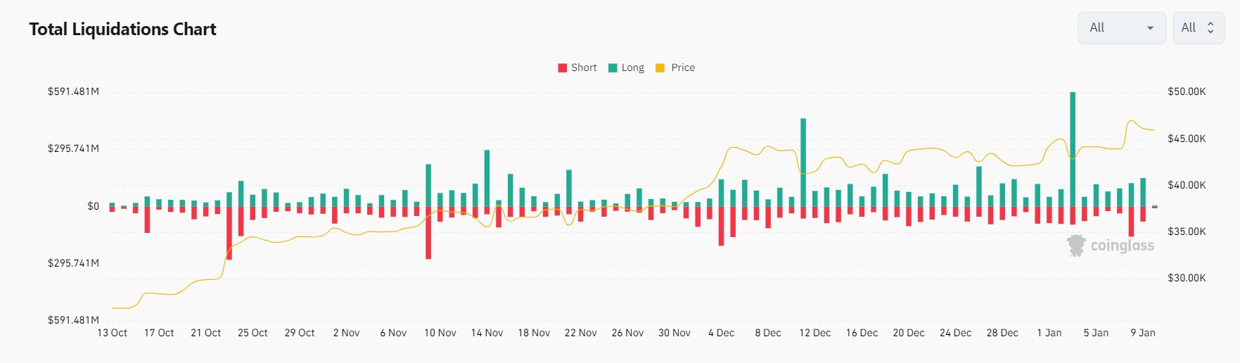 Market research report: BTC spot ETF approved but disappointing initial flows caused price to reverse gains Market research report: BTC spot ETF approved but disappointing initial flows caused price to reverse gains - Early Liq